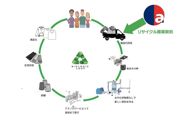 リサイクル循環契約イメ－ジ